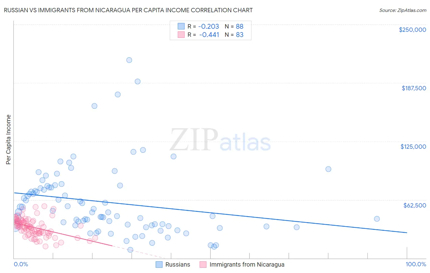 Russian vs Immigrants from Nicaragua Per Capita Income