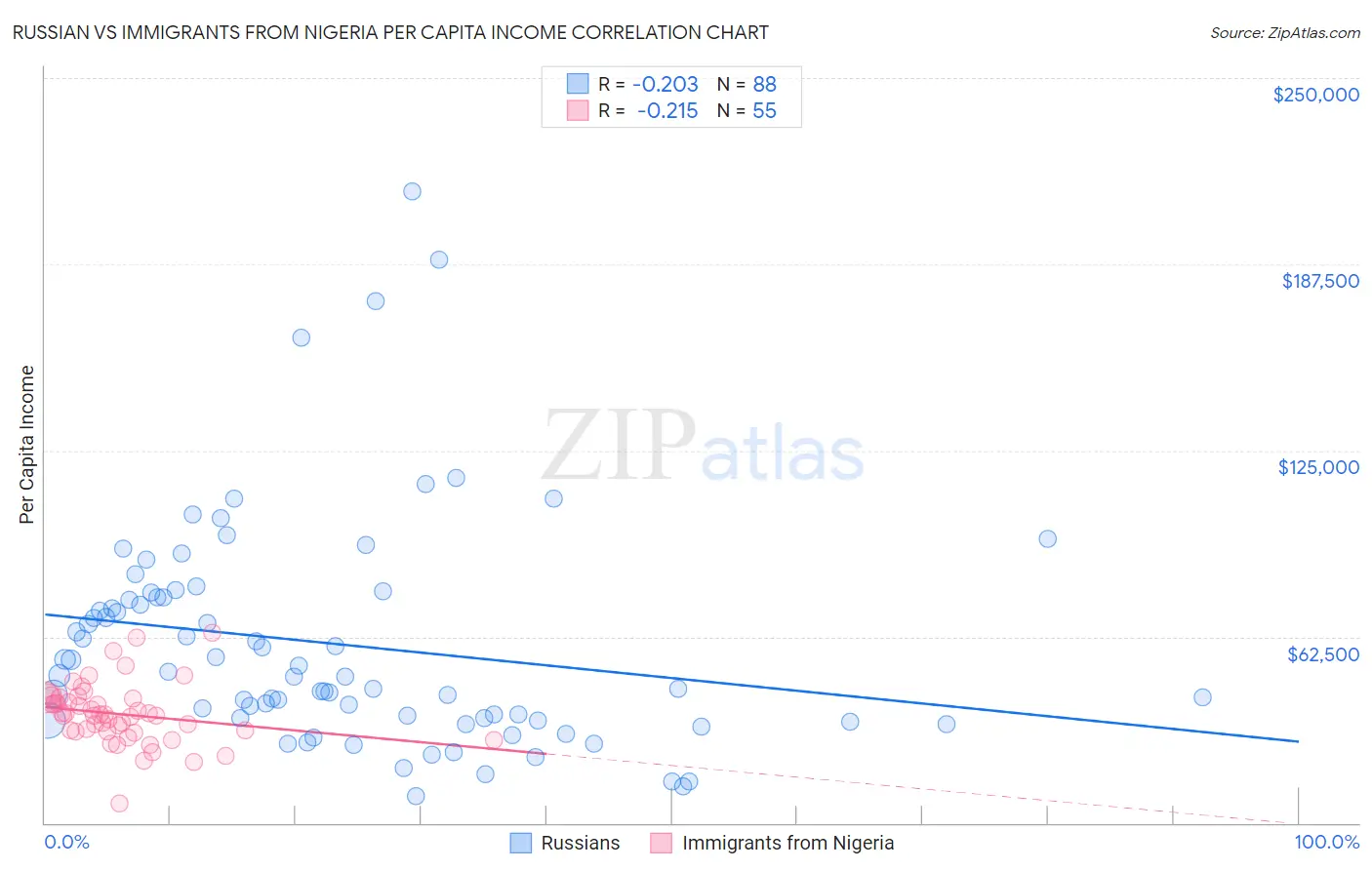 Russian vs Immigrants from Nigeria Per Capita Income