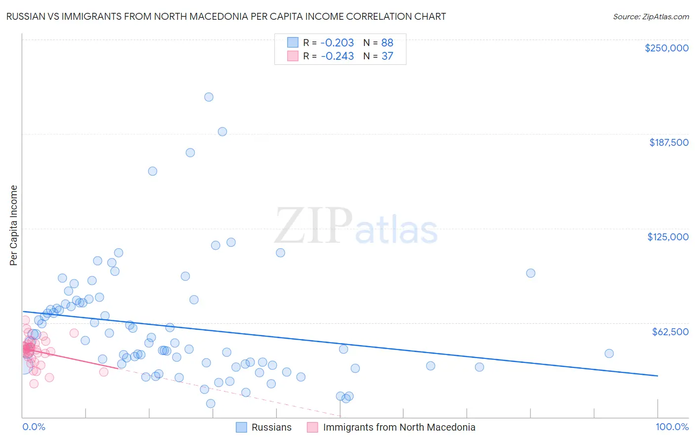 Russian vs Immigrants from North Macedonia Per Capita Income