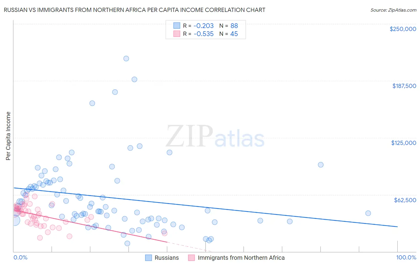 Russian vs Immigrants from Northern Africa Per Capita Income