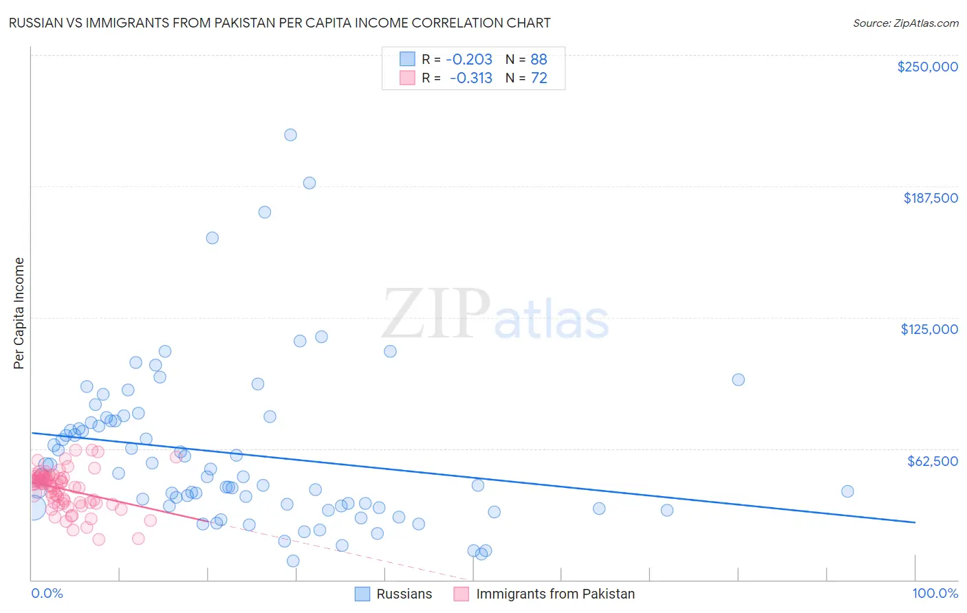 Russian vs Immigrants from Pakistan Per Capita Income