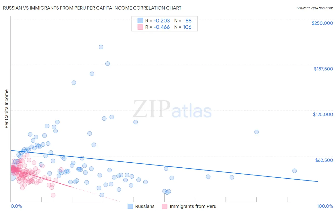 Russian vs Immigrants from Peru Per Capita Income