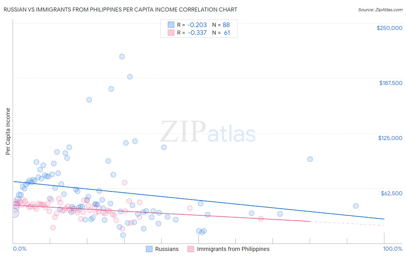 Russian vs Immigrants from Philippines Per Capita Income