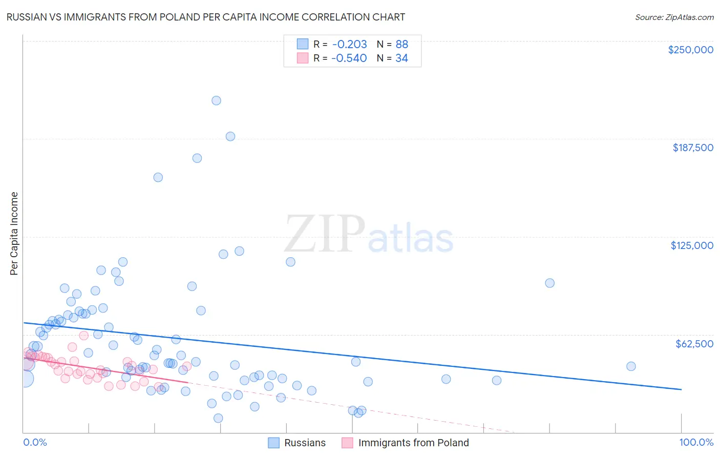 Russian vs Immigrants from Poland Per Capita Income