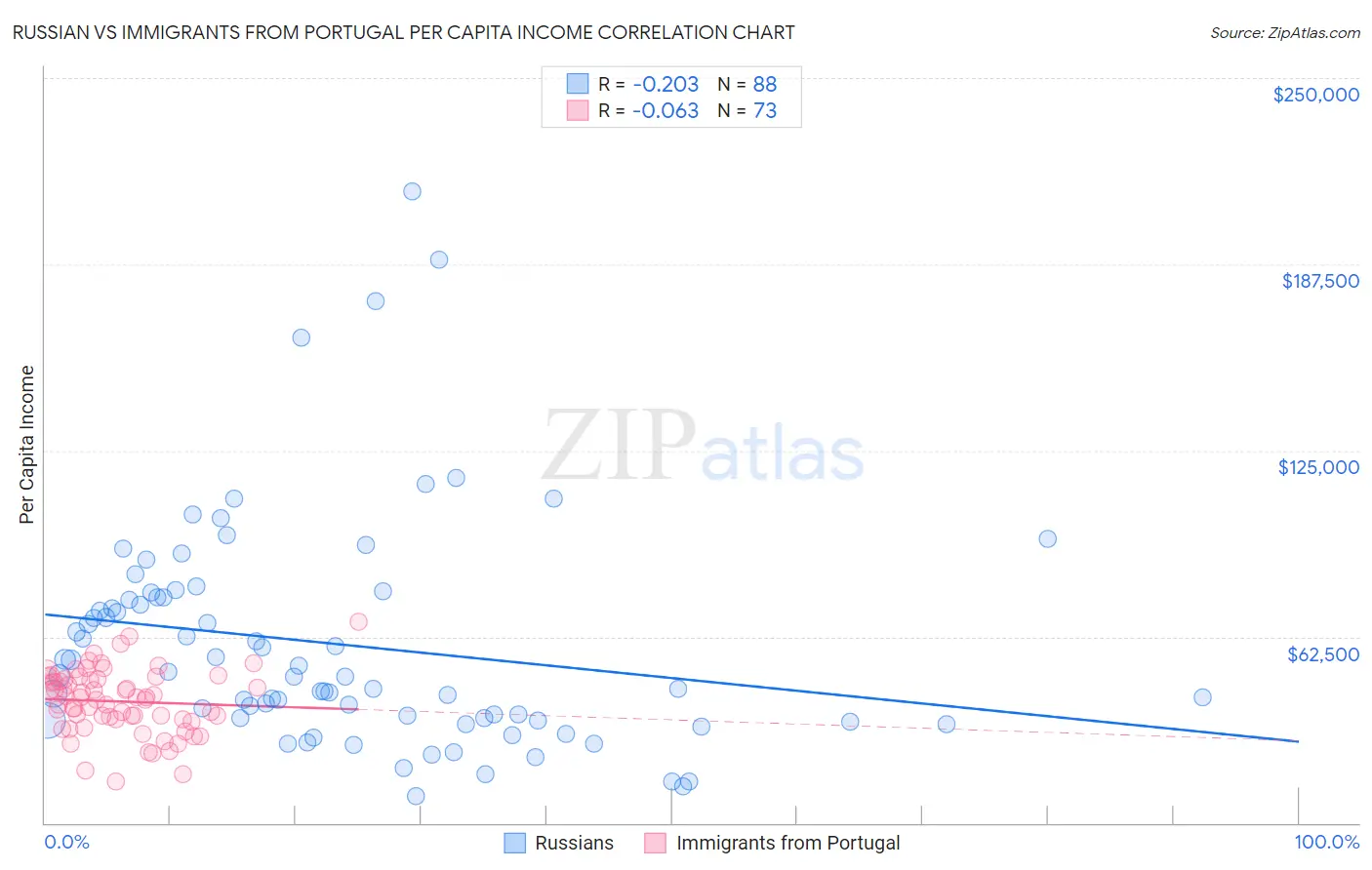 Russian vs Immigrants from Portugal Per Capita Income