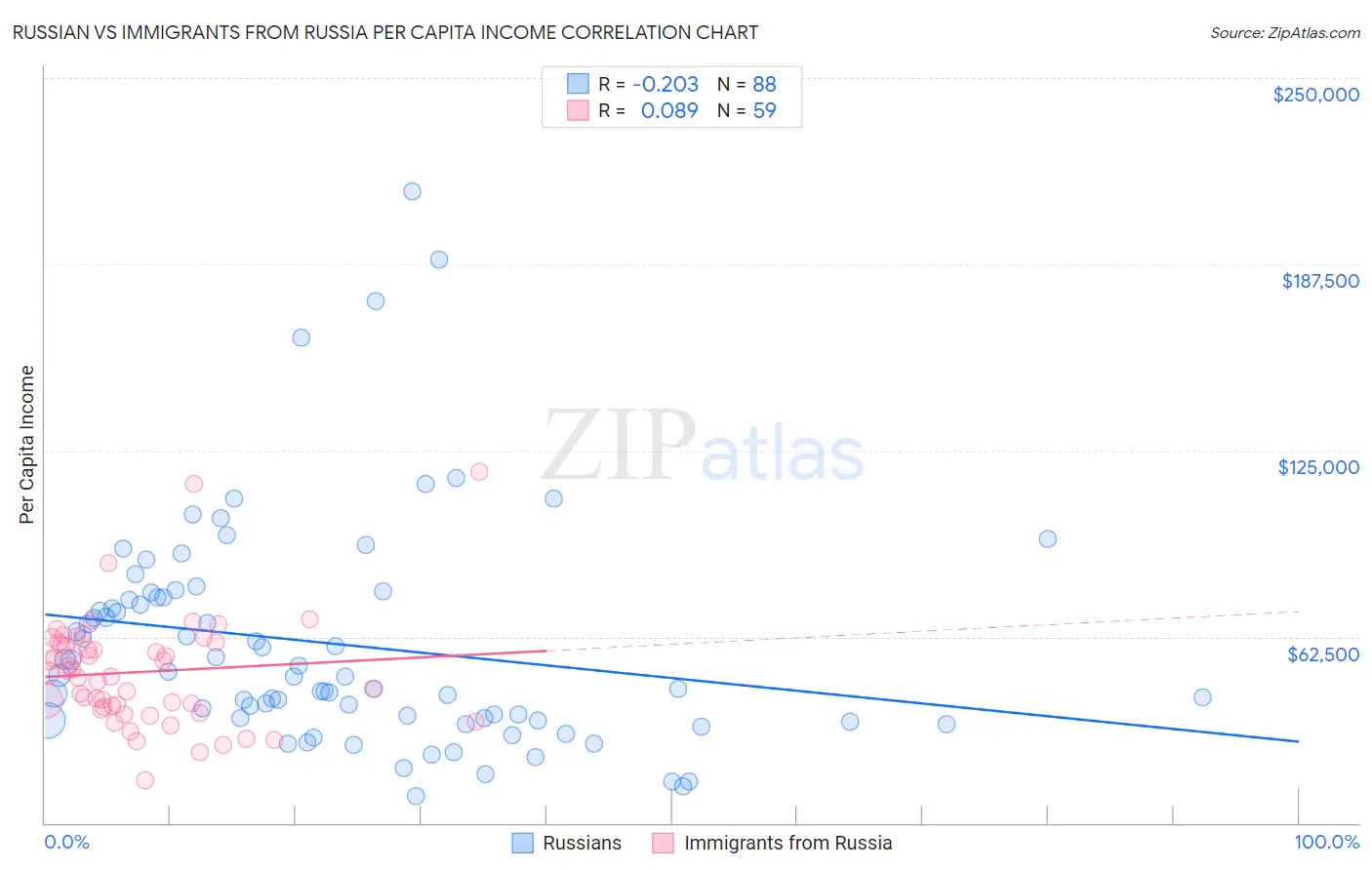 Russian vs Immigrants from Russia Per Capita Income