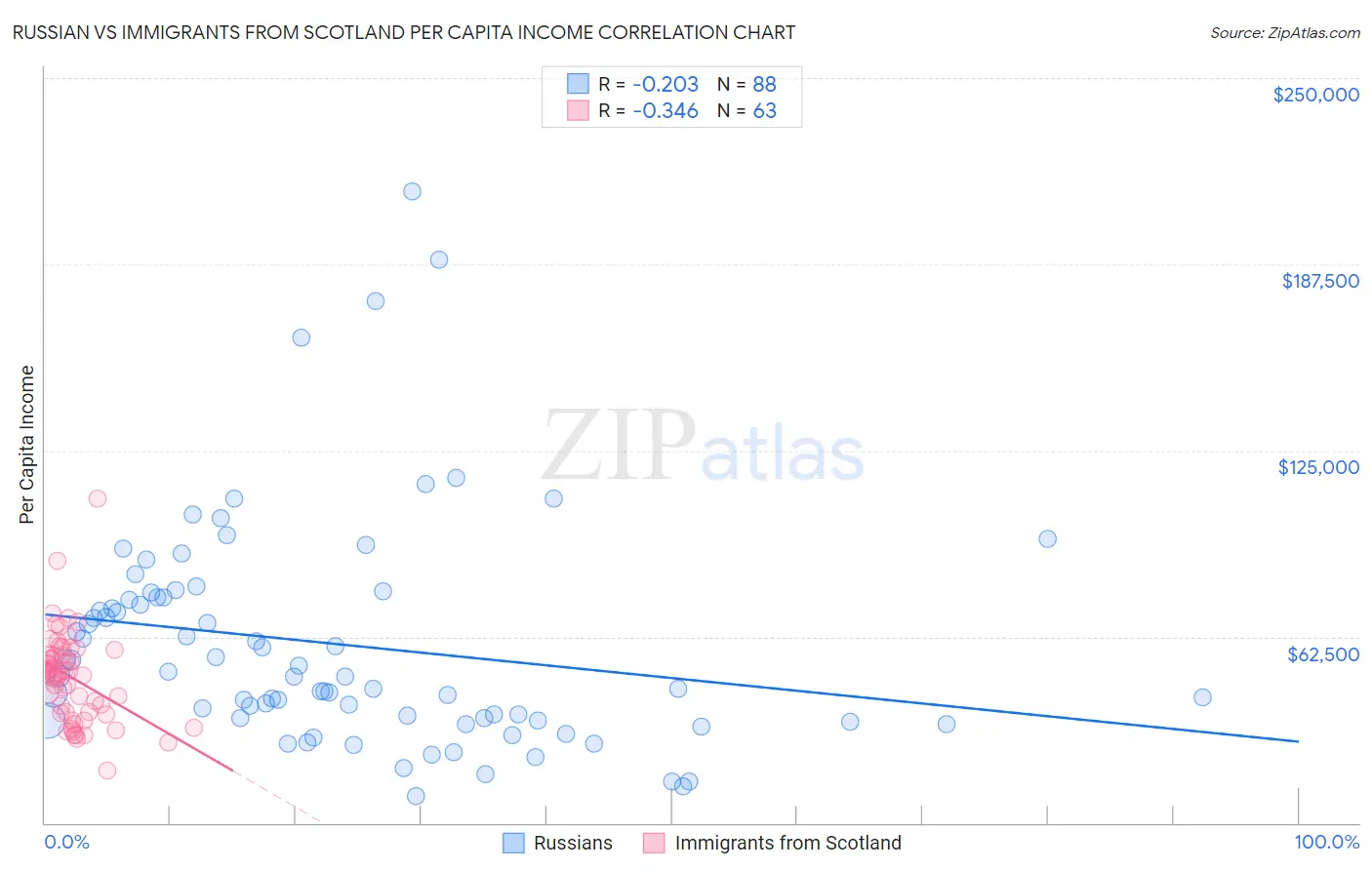 Russian vs Immigrants from Scotland Per Capita Income