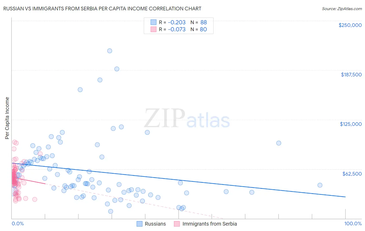 Russian vs Immigrants from Serbia Per Capita Income