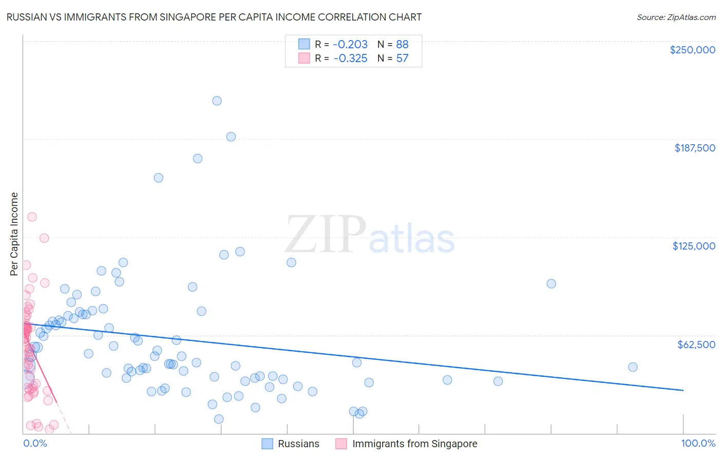 Russian vs Immigrants from Singapore Per Capita Income