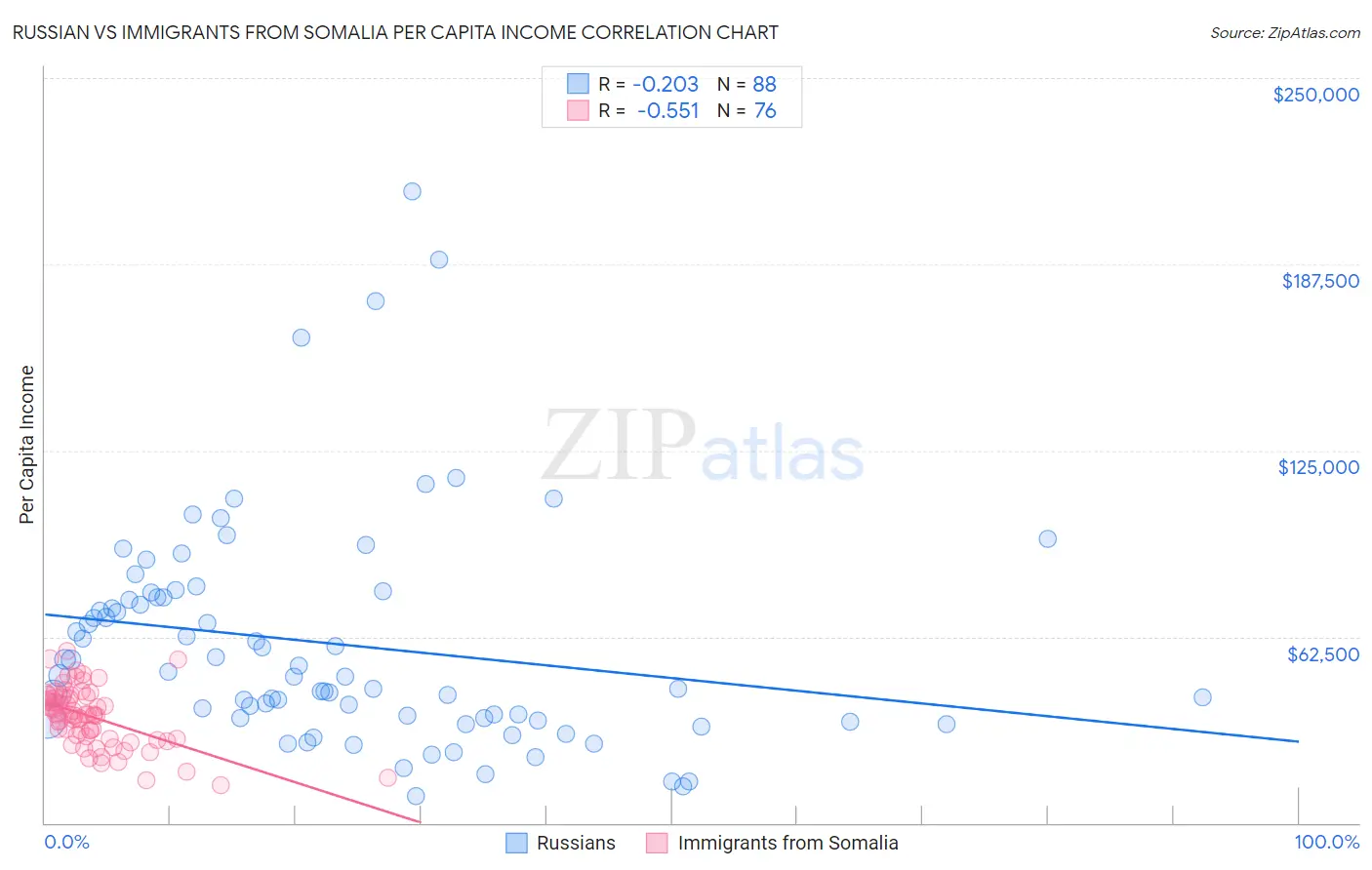 Russian vs Immigrants from Somalia Per Capita Income