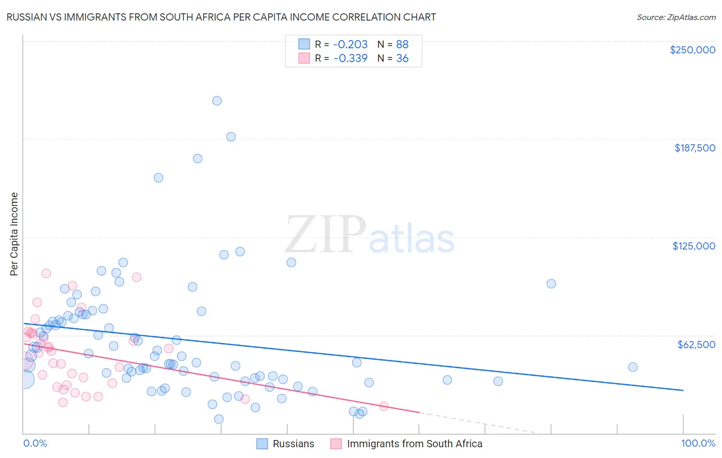 Russian vs Immigrants from South Africa Per Capita Income
