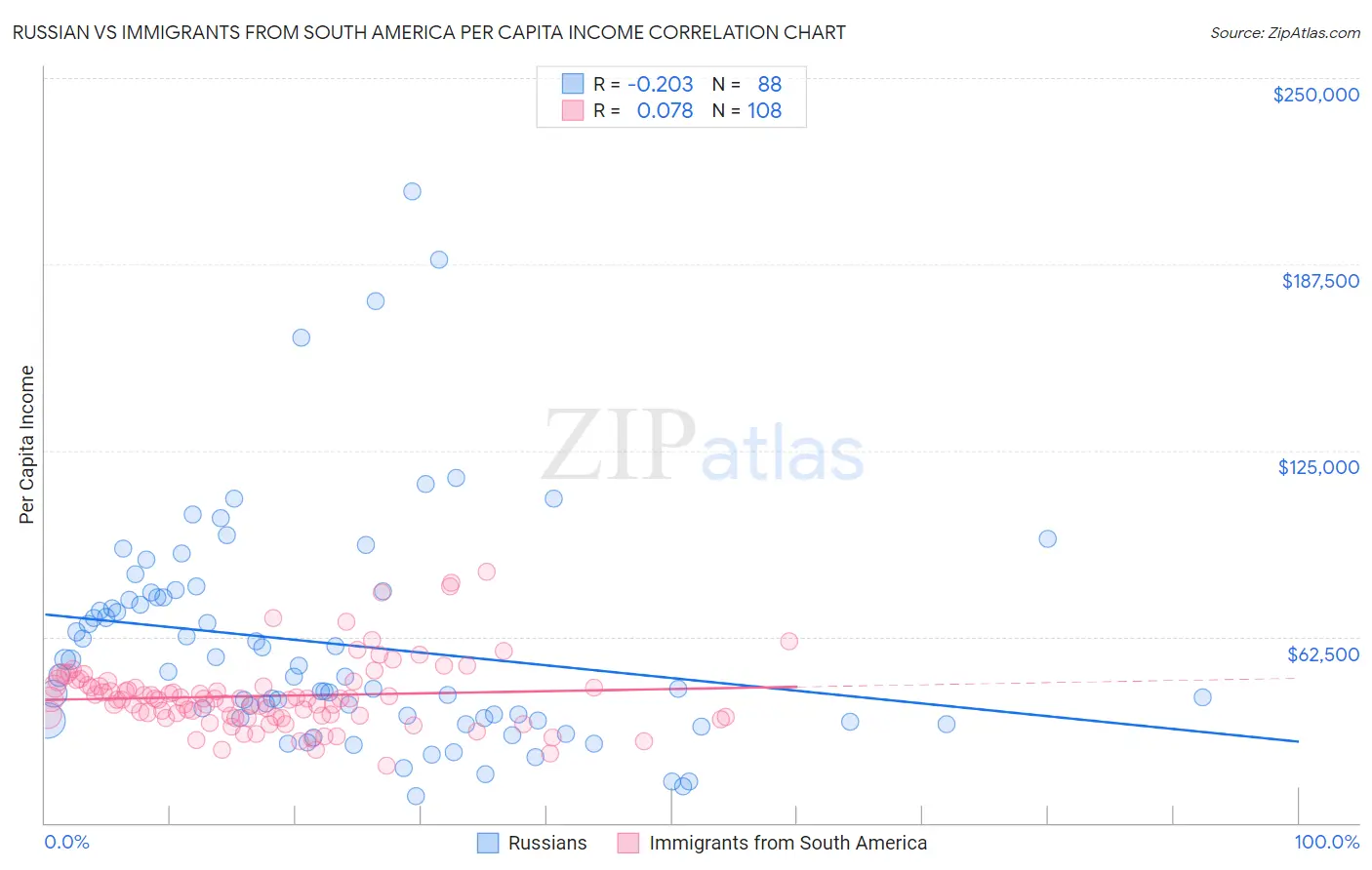 Russian vs Immigrants from South America Per Capita Income