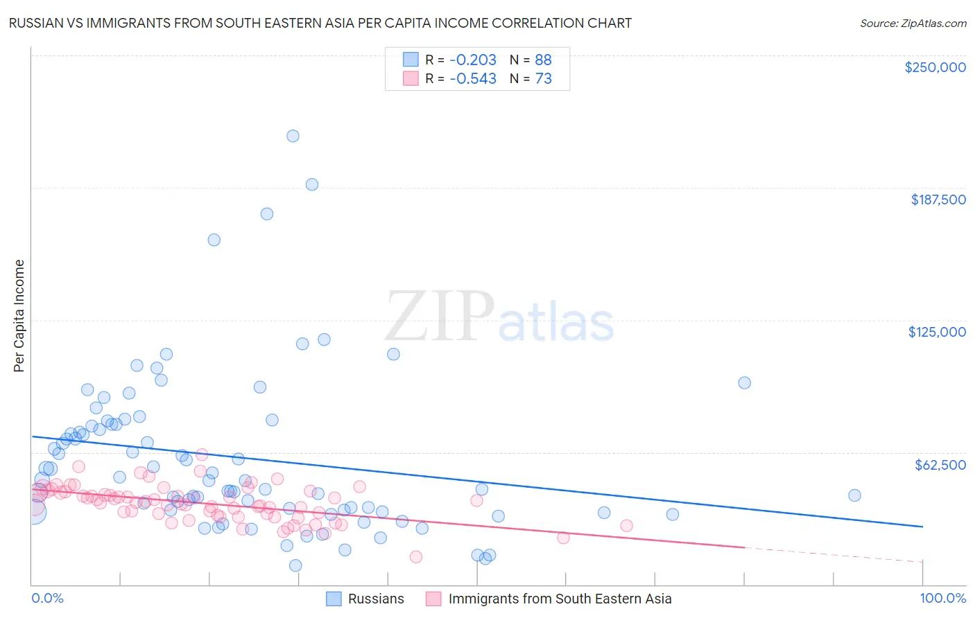 Russian vs Immigrants from South Eastern Asia Per Capita Income