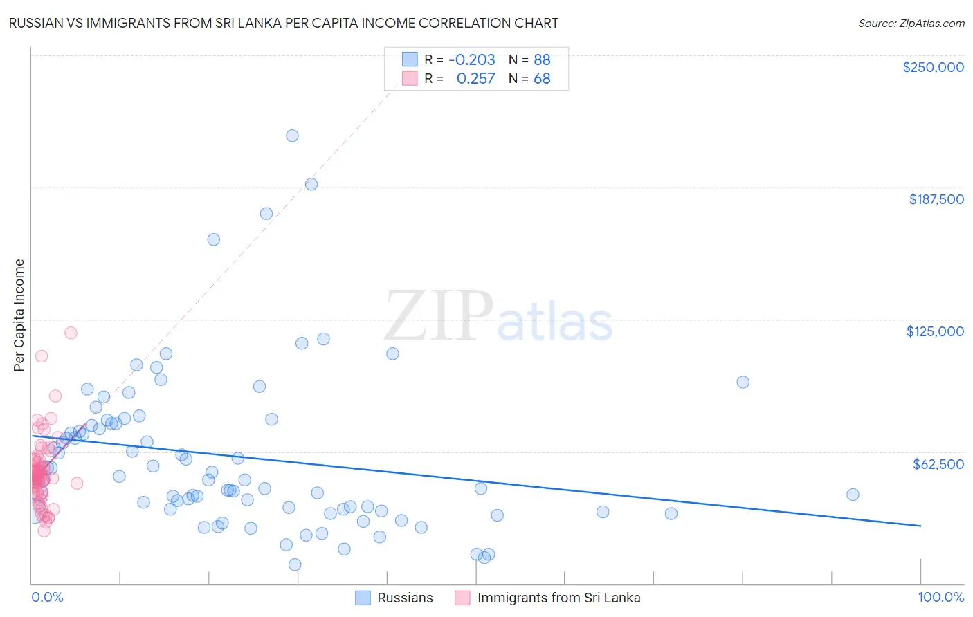 Russian vs Immigrants from Sri Lanka Per Capita Income