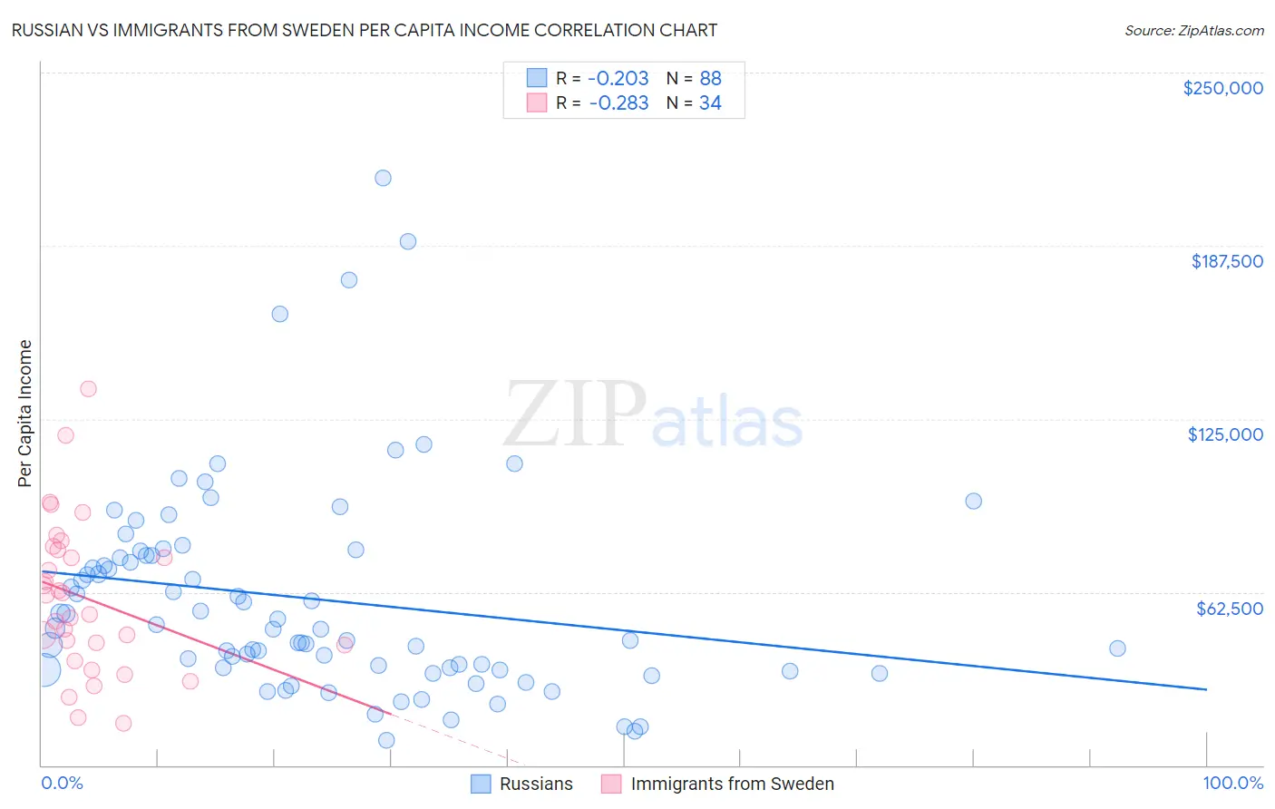 Russian vs Immigrants from Sweden Per Capita Income