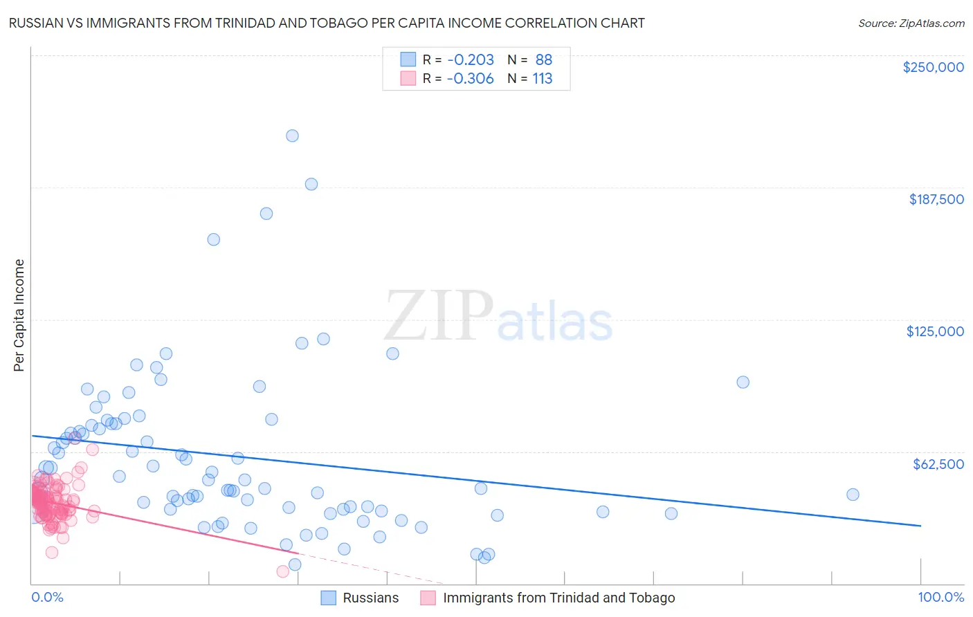 Russian vs Immigrants from Trinidad and Tobago Per Capita Income