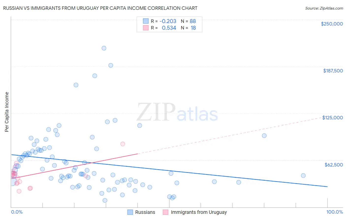 Russian vs Immigrants from Uruguay Per Capita Income