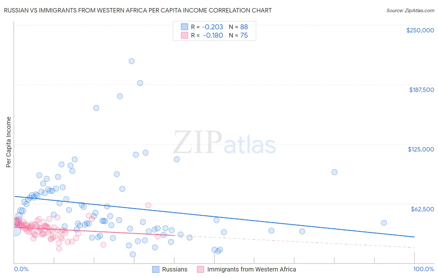 Russian vs Immigrants from Western Africa Per Capita Income