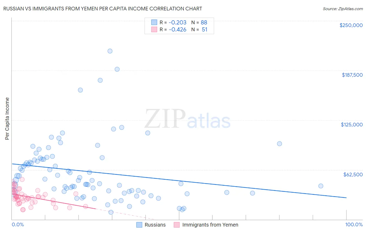 Russian vs Immigrants from Yemen Per Capita Income