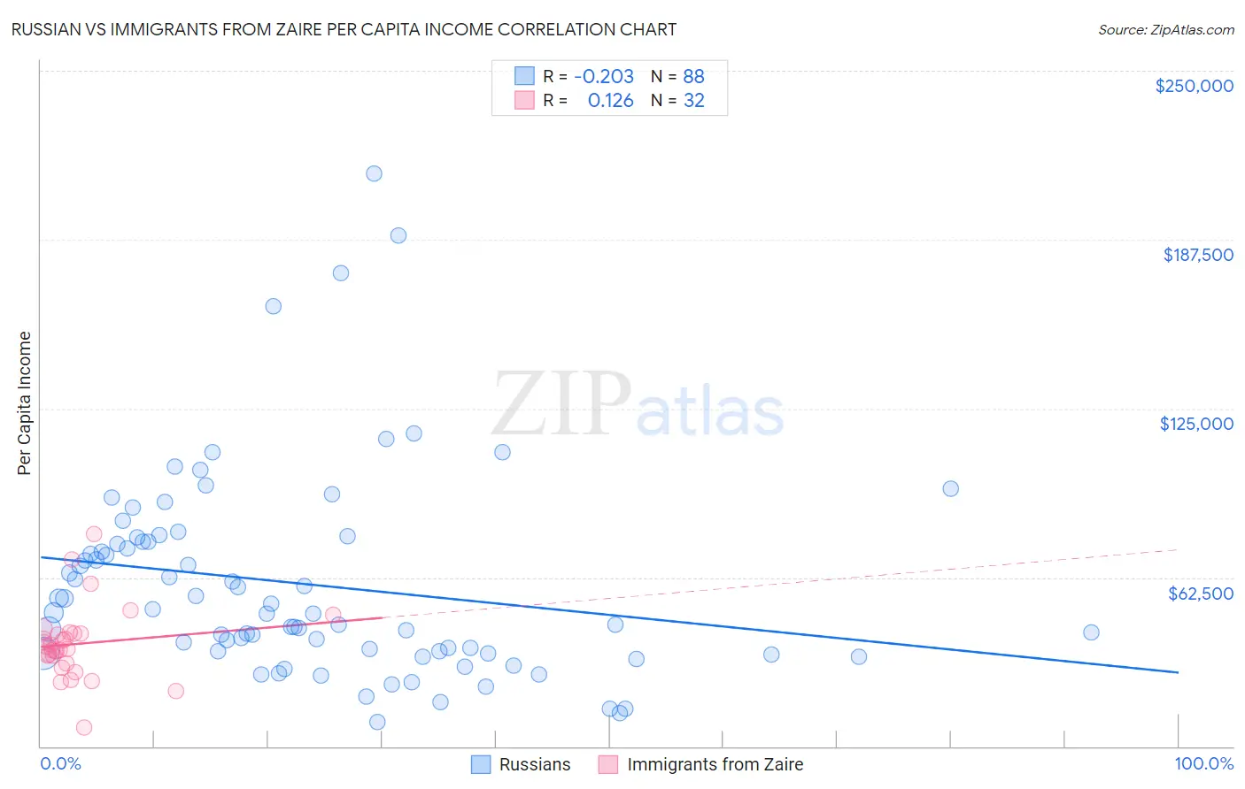Russian vs Immigrants from Zaire Per Capita Income
