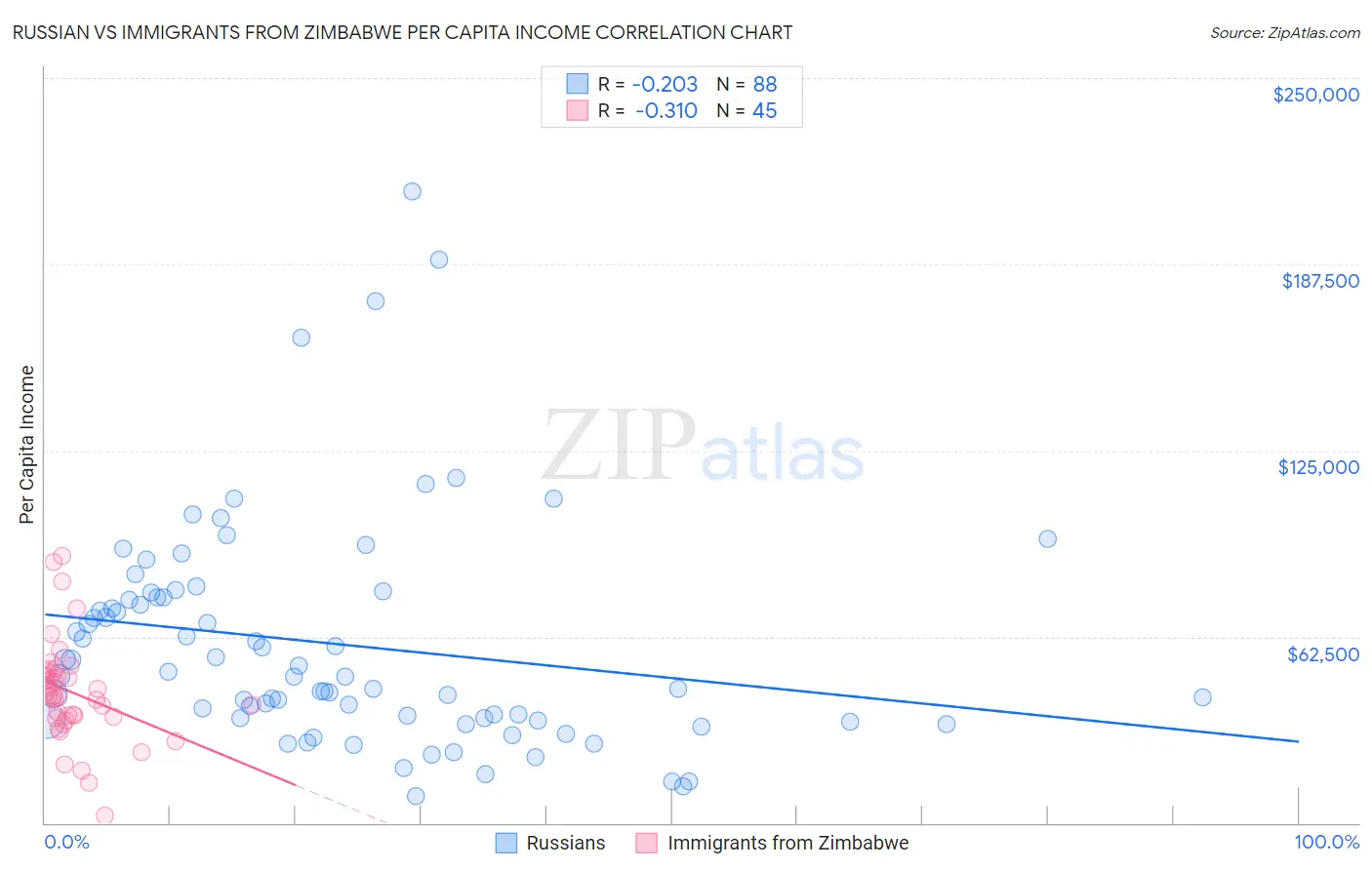 Russian vs Immigrants from Zimbabwe Per Capita Income