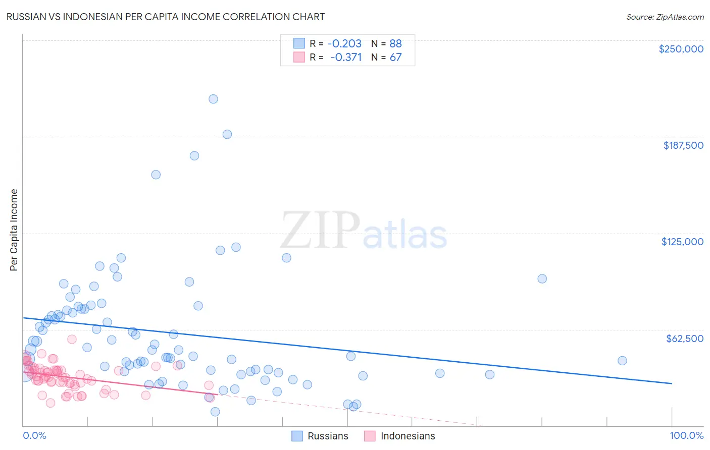 Russian vs Indonesian Per Capita Income