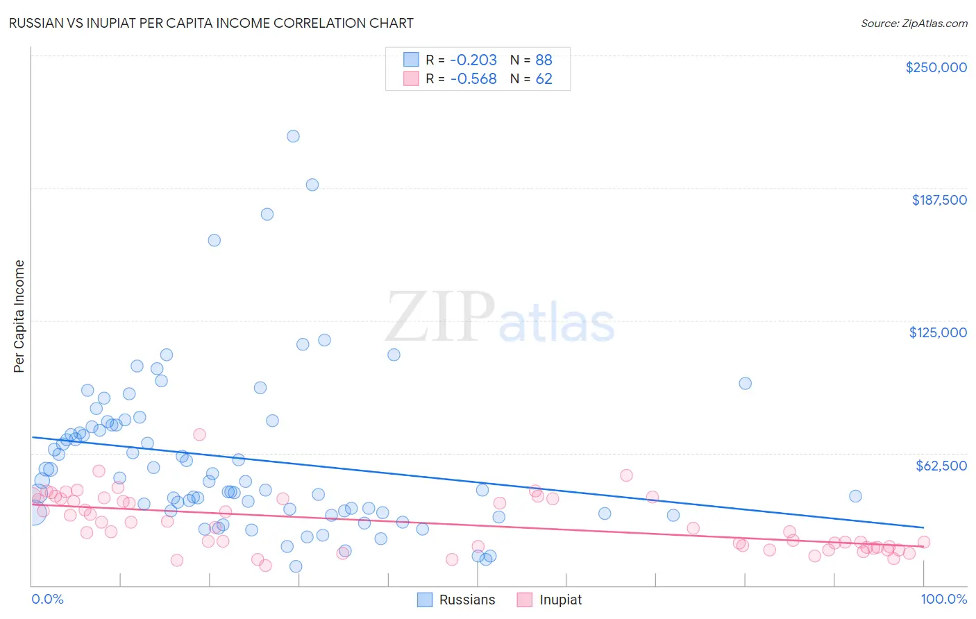 Russian vs Inupiat Per Capita Income