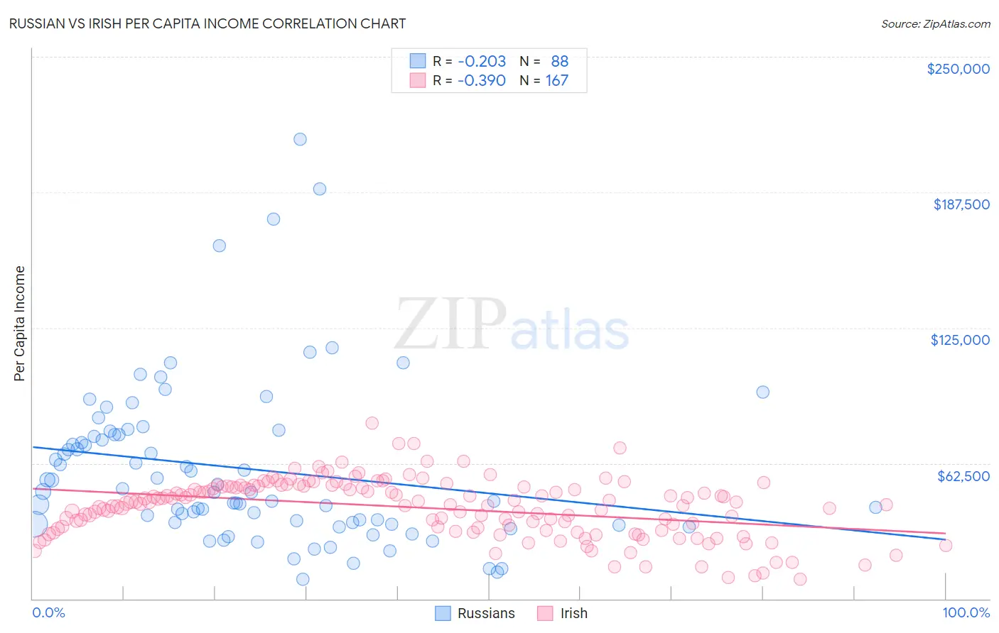 Russian vs Irish Per Capita Income