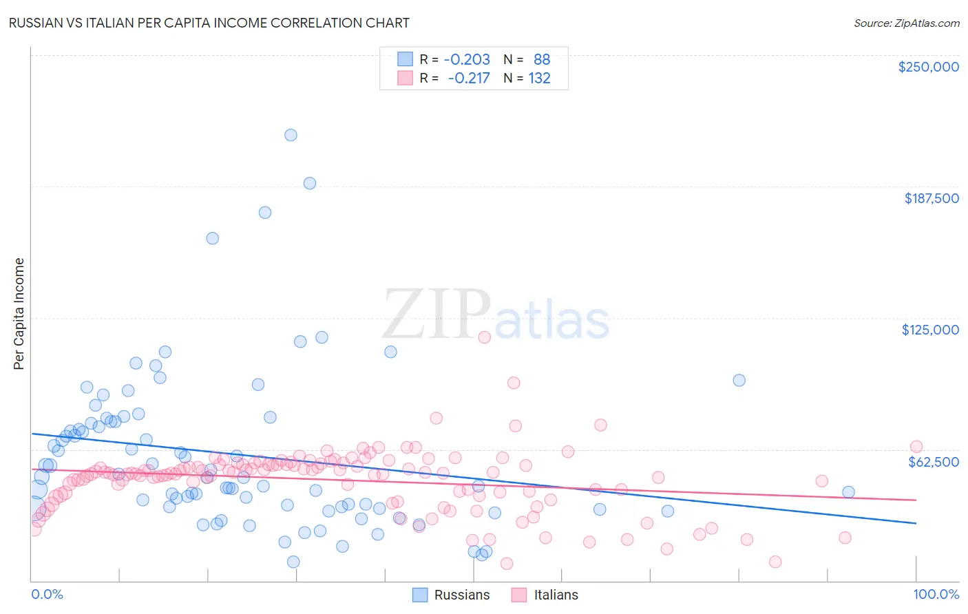 Russian vs Italian Per Capita Income