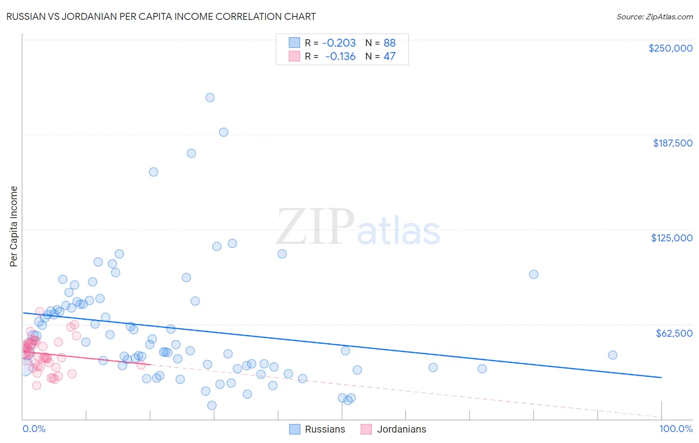 Russian vs Jordanian Per Capita Income