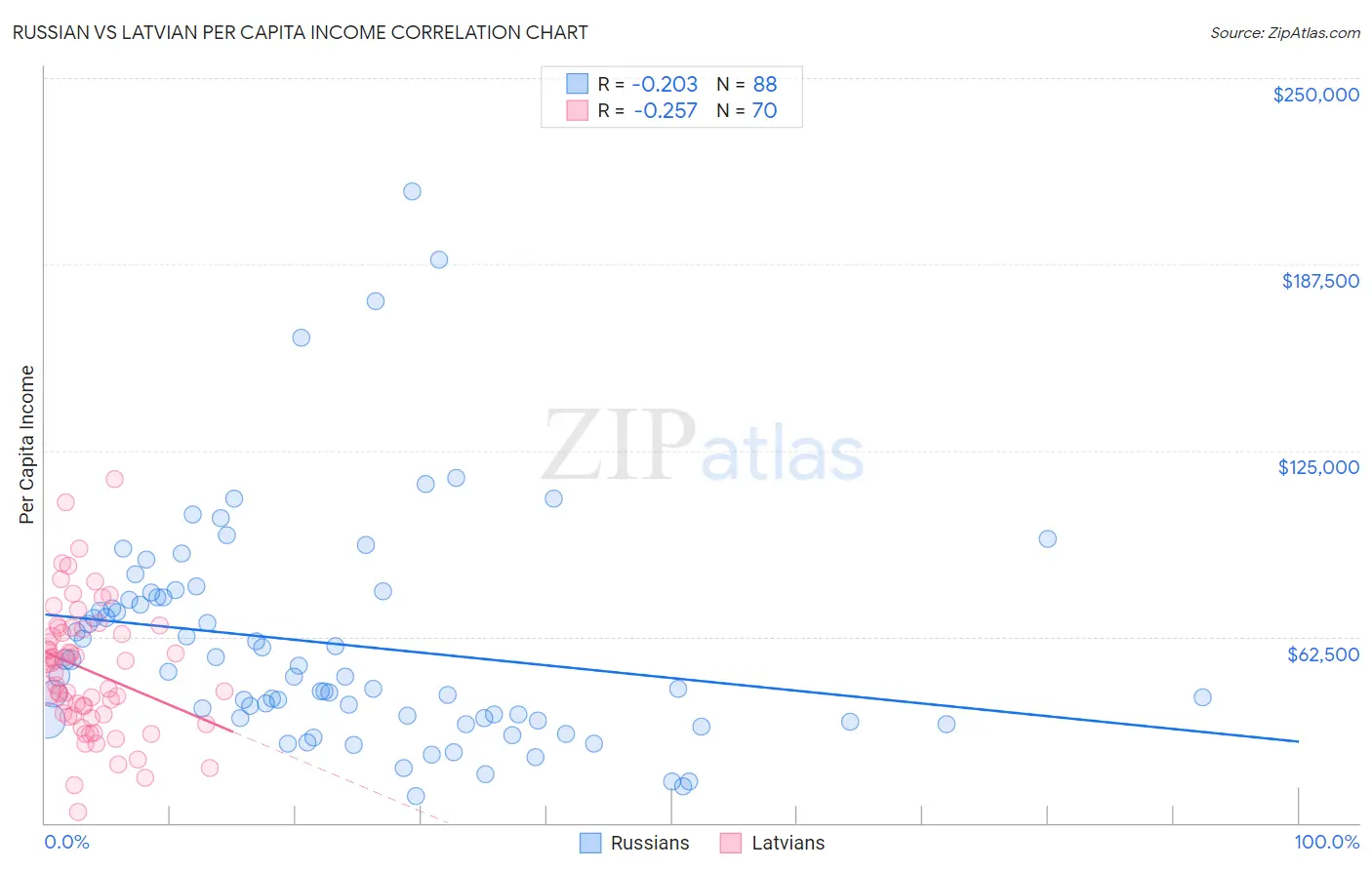 Russian vs Latvian Per Capita Income