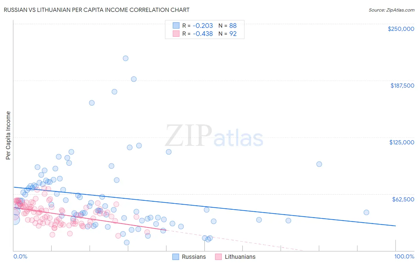 Russian vs Lithuanian Per Capita Income