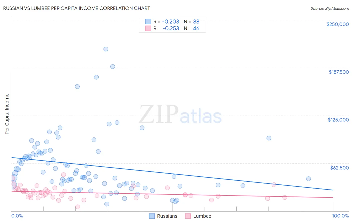 Russian vs Lumbee Per Capita Income