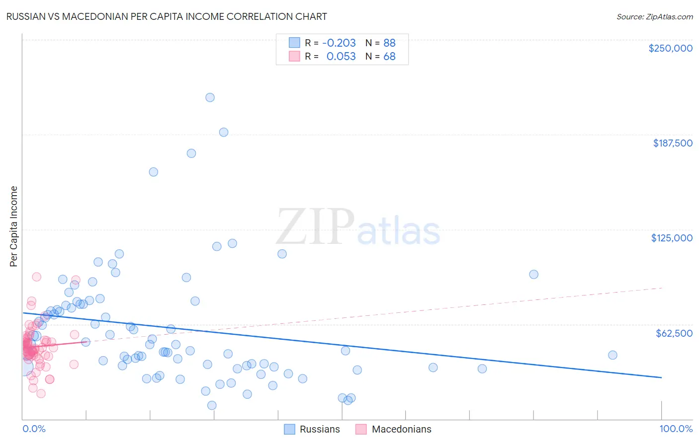 Russian vs Macedonian Per Capita Income