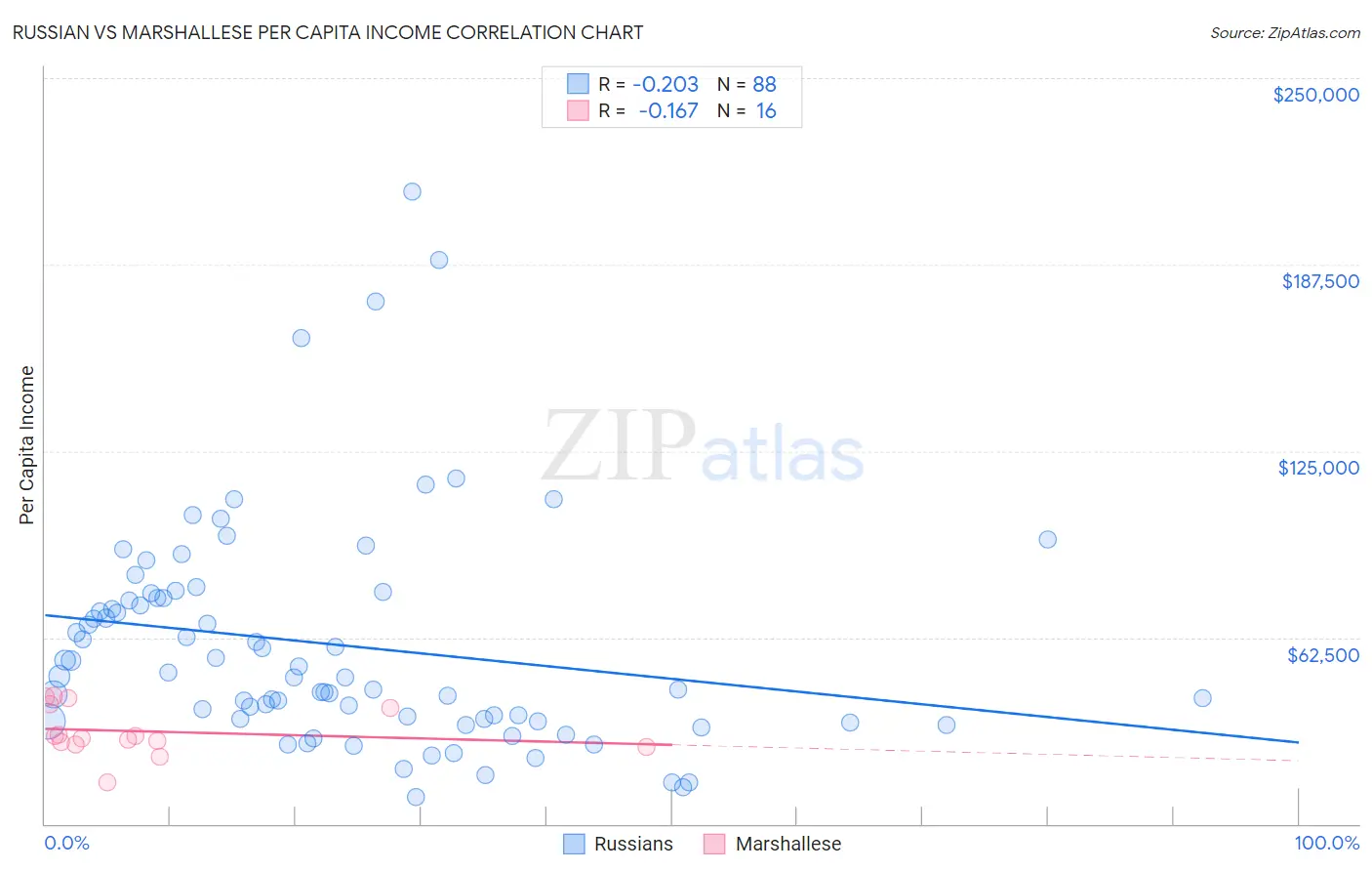 Russian vs Marshallese Per Capita Income