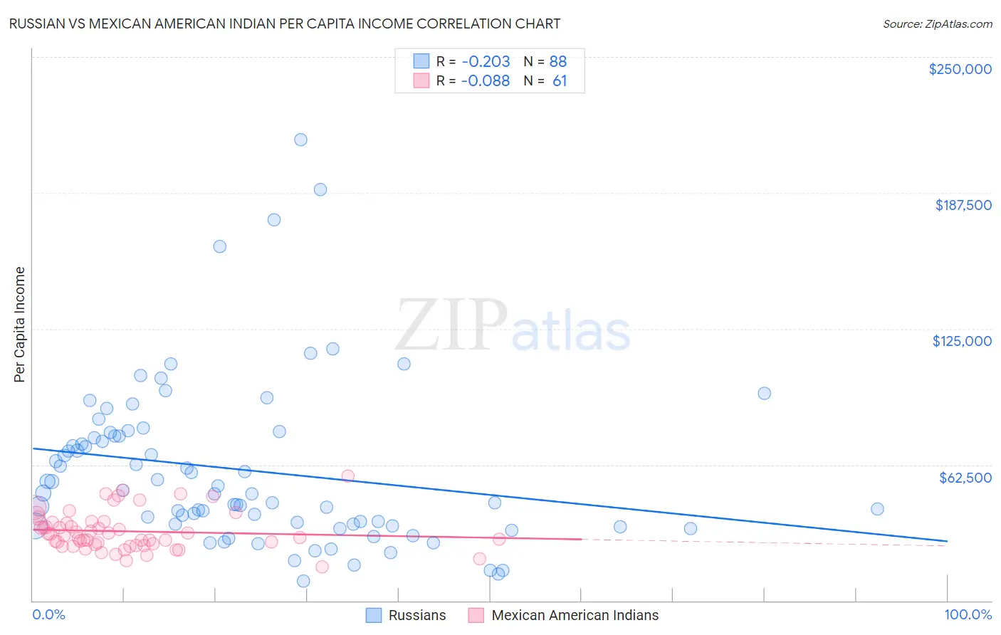 Russian vs Mexican American Indian Per Capita Income