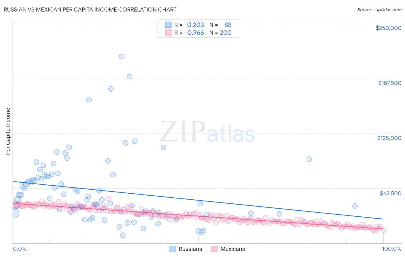 Russian vs Mexican Per Capita Income