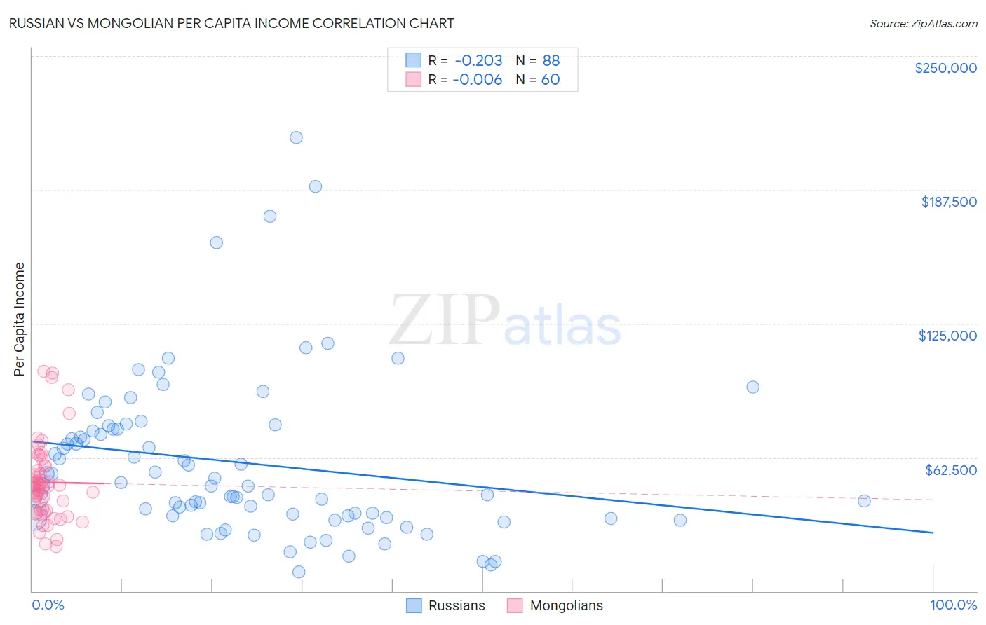 Russian vs Mongolian Per Capita Income