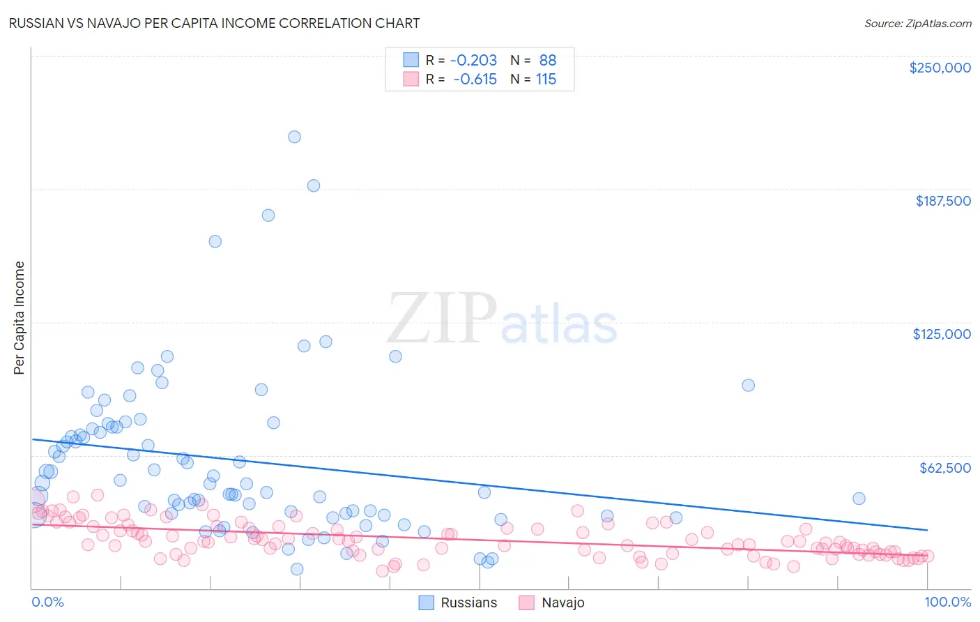 Russian vs Navajo Per Capita Income