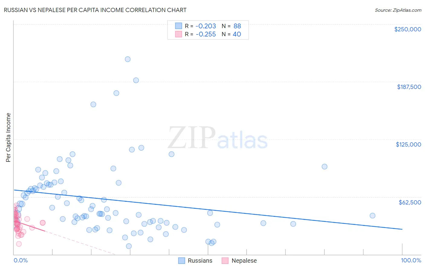 Russian vs Nepalese Per Capita Income
