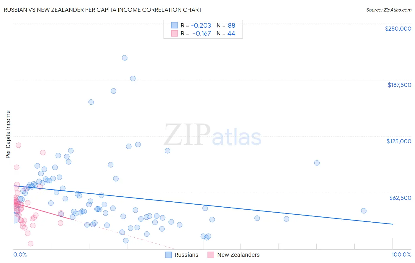 Russian vs New Zealander Per Capita Income