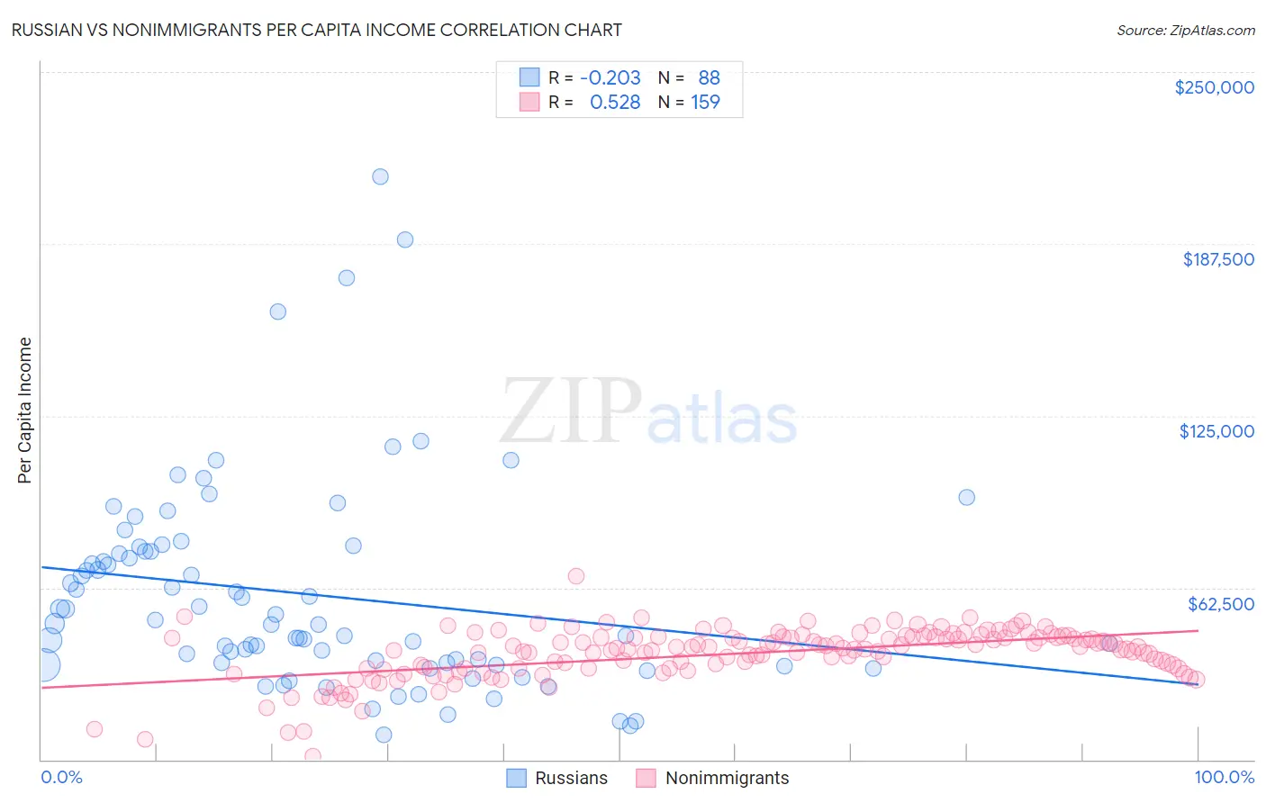 Russian vs Nonimmigrants Per Capita Income