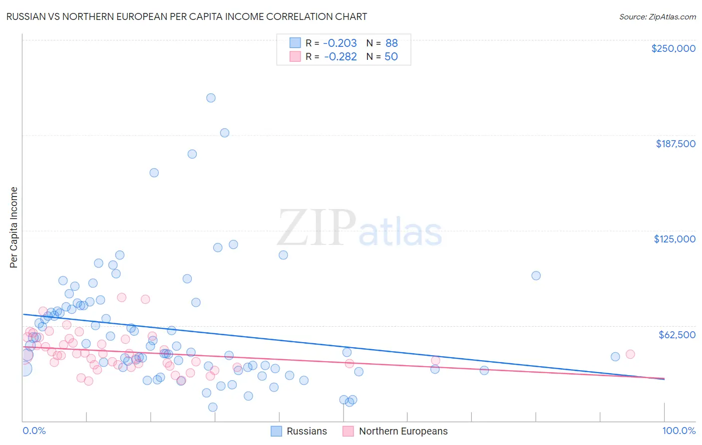 Russian vs Northern European Per Capita Income