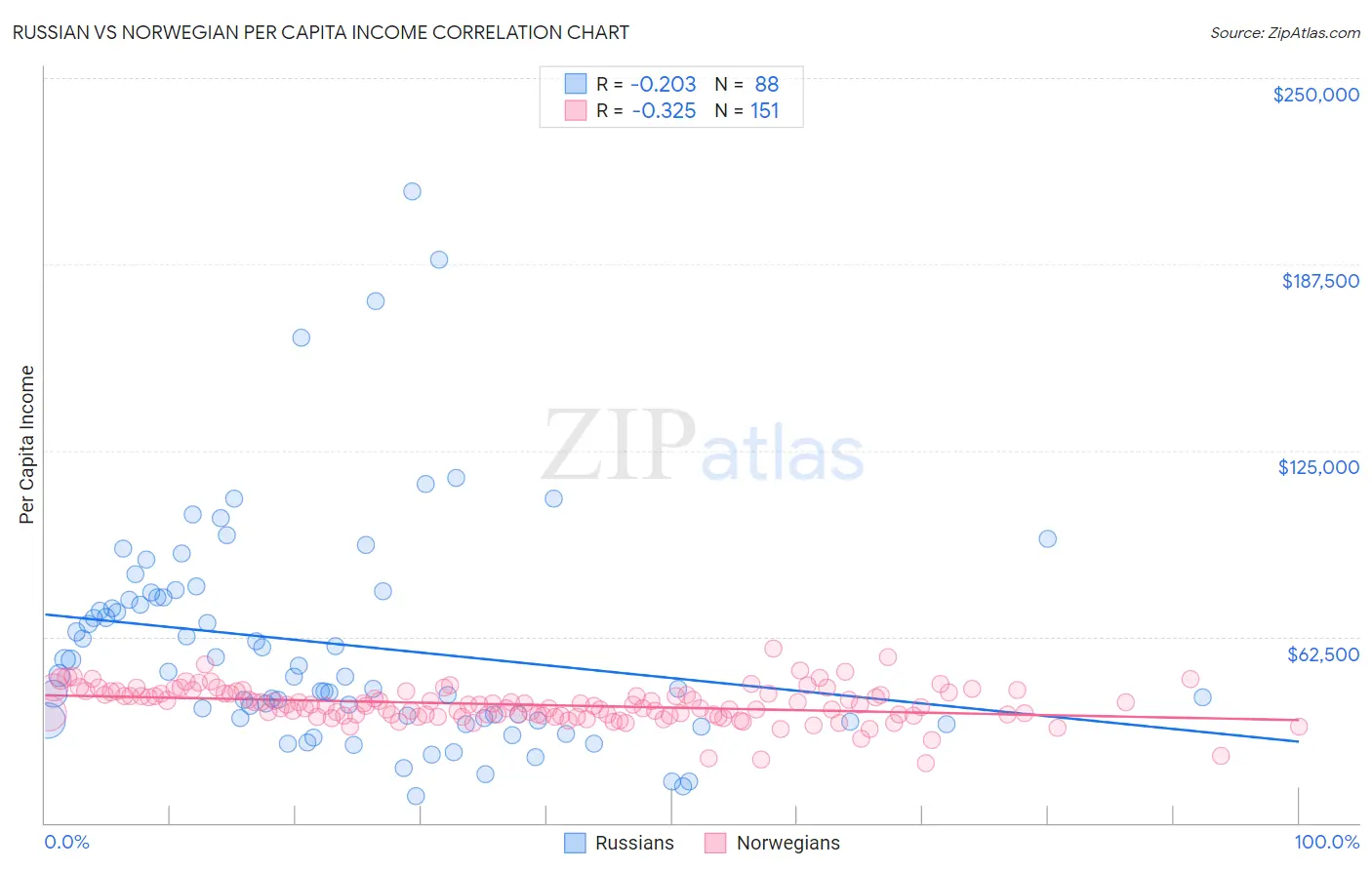 Russian vs Norwegian Per Capita Income