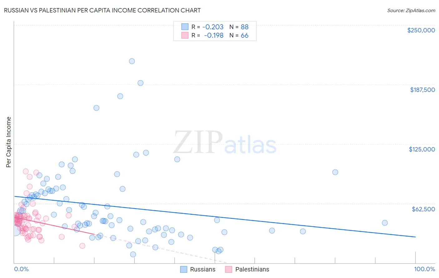 Russian vs Palestinian Per Capita Income