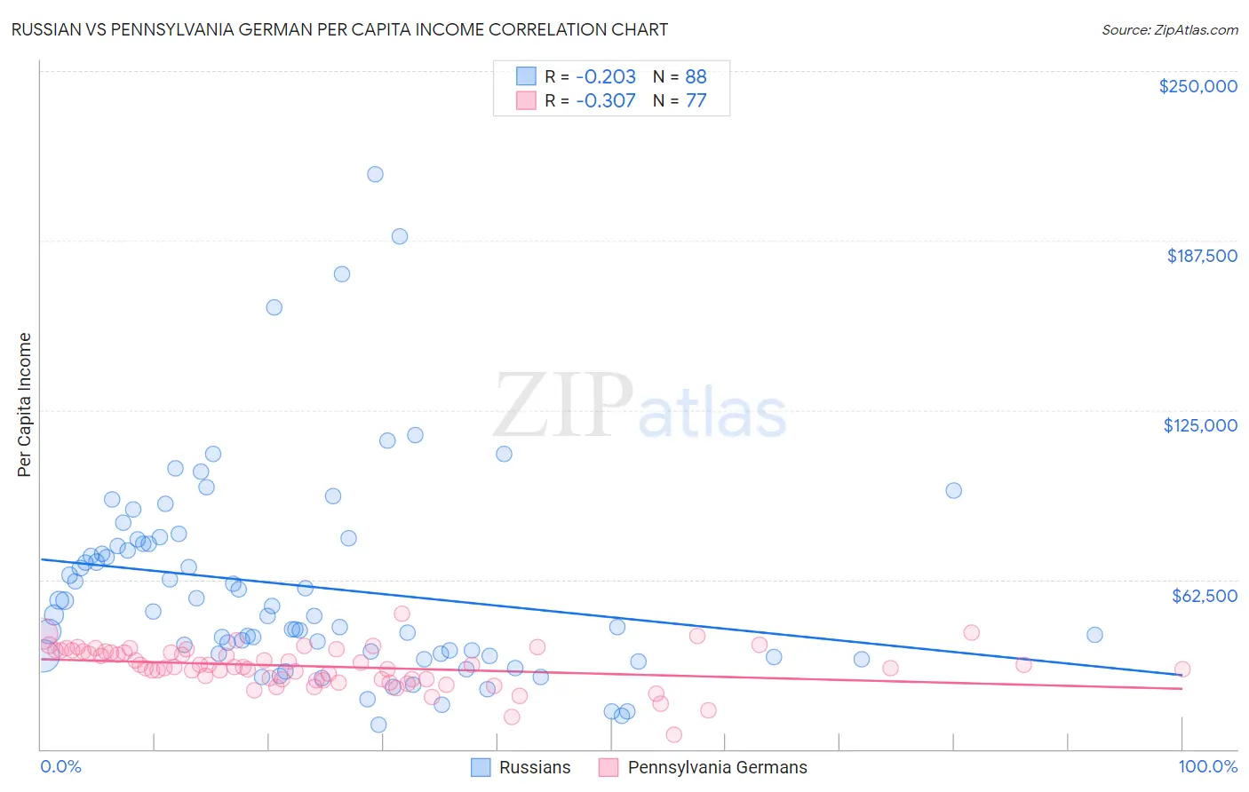 Russian vs Pennsylvania German Per Capita Income