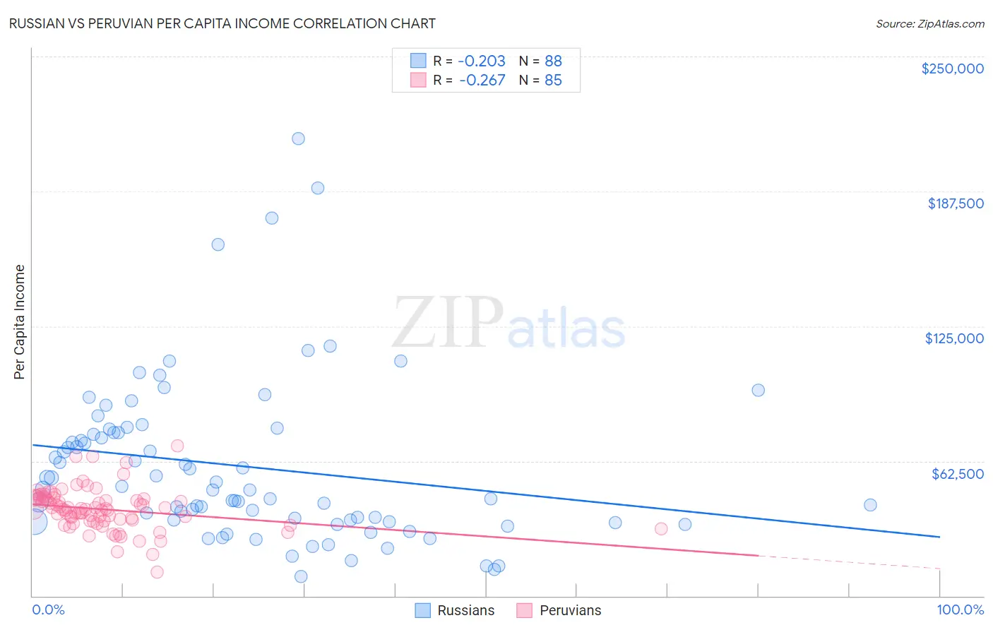 Russian vs Peruvian Per Capita Income