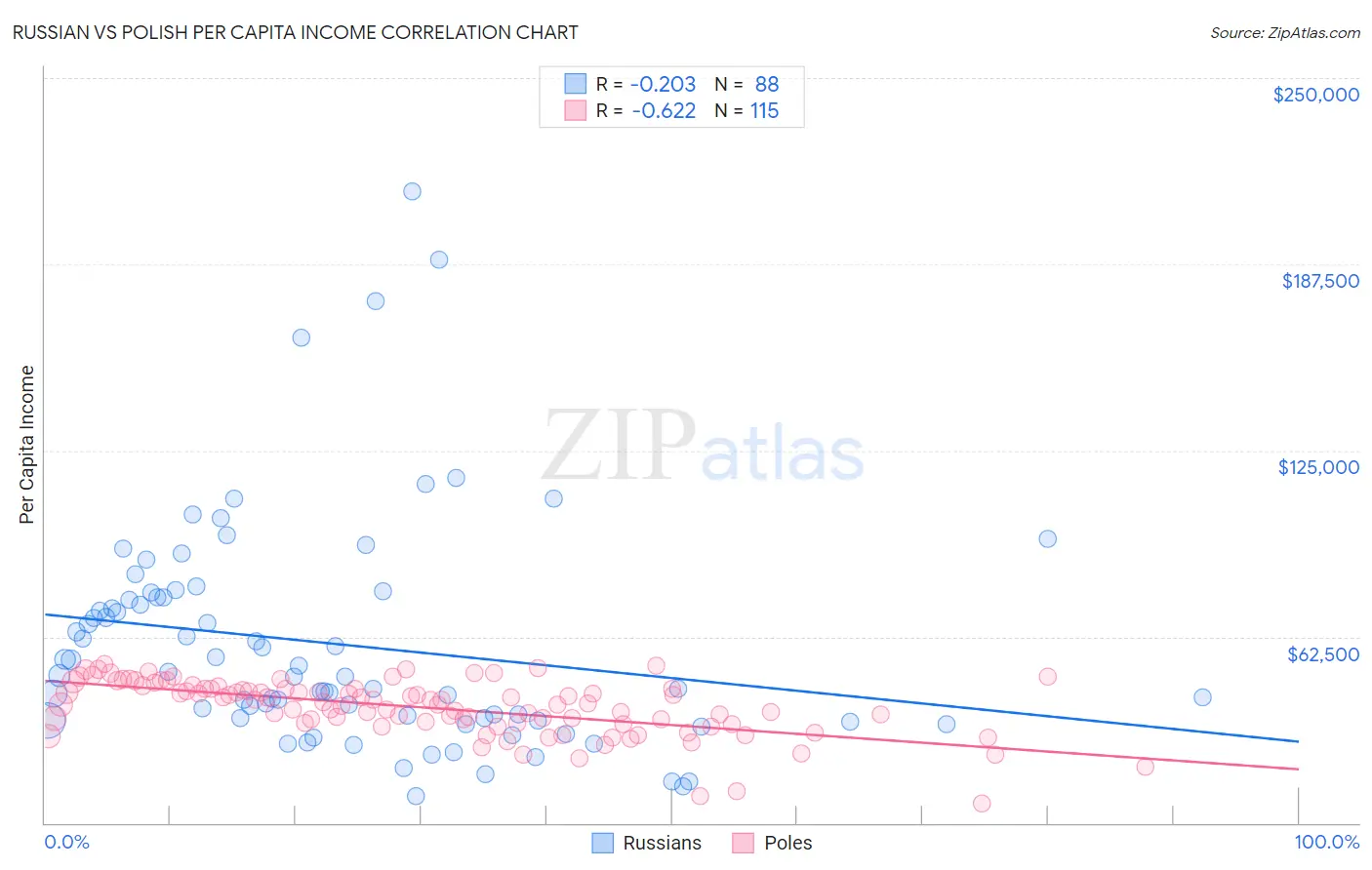Russian vs Polish Per Capita Income
