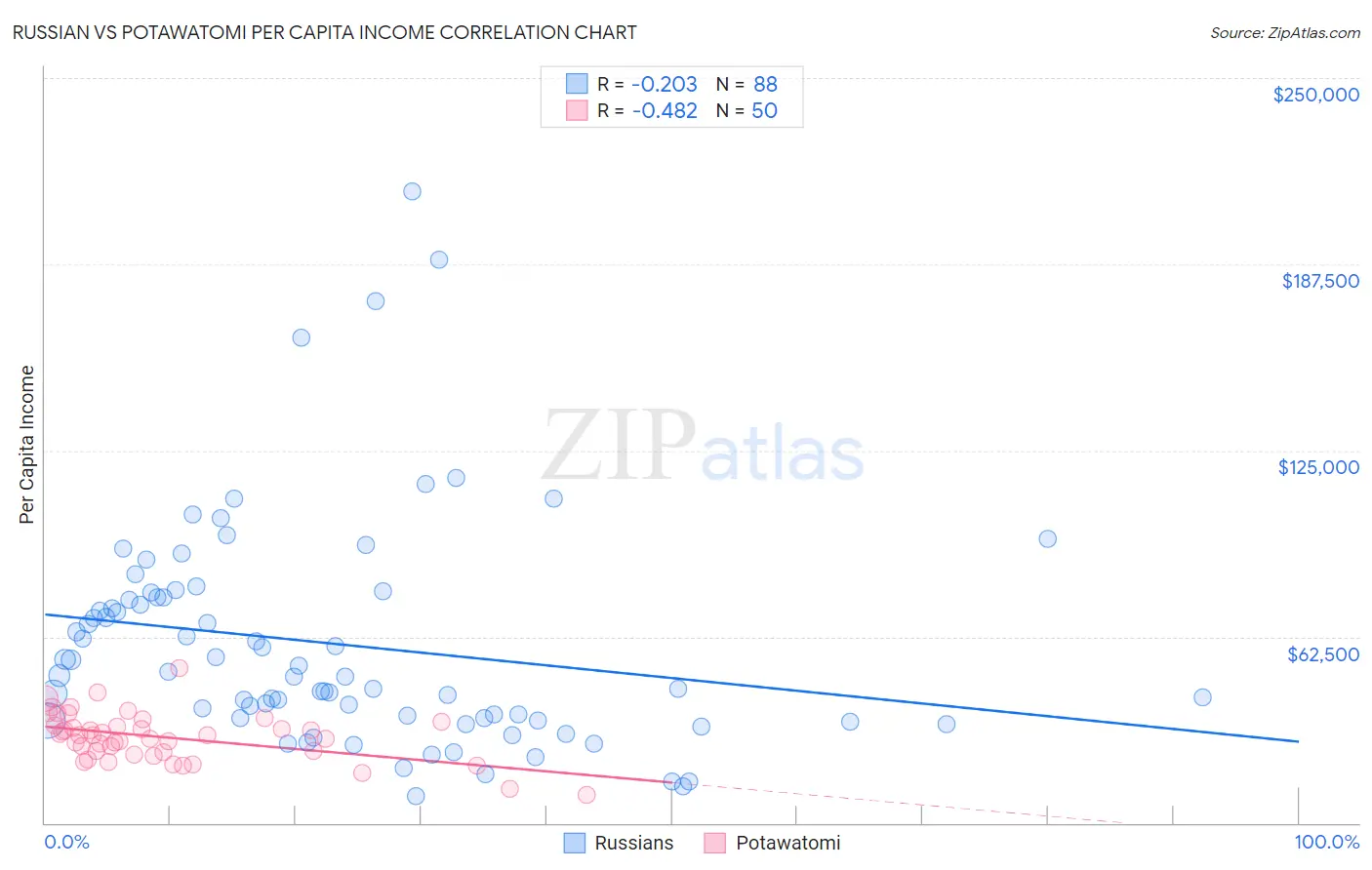Russian vs Potawatomi Per Capita Income