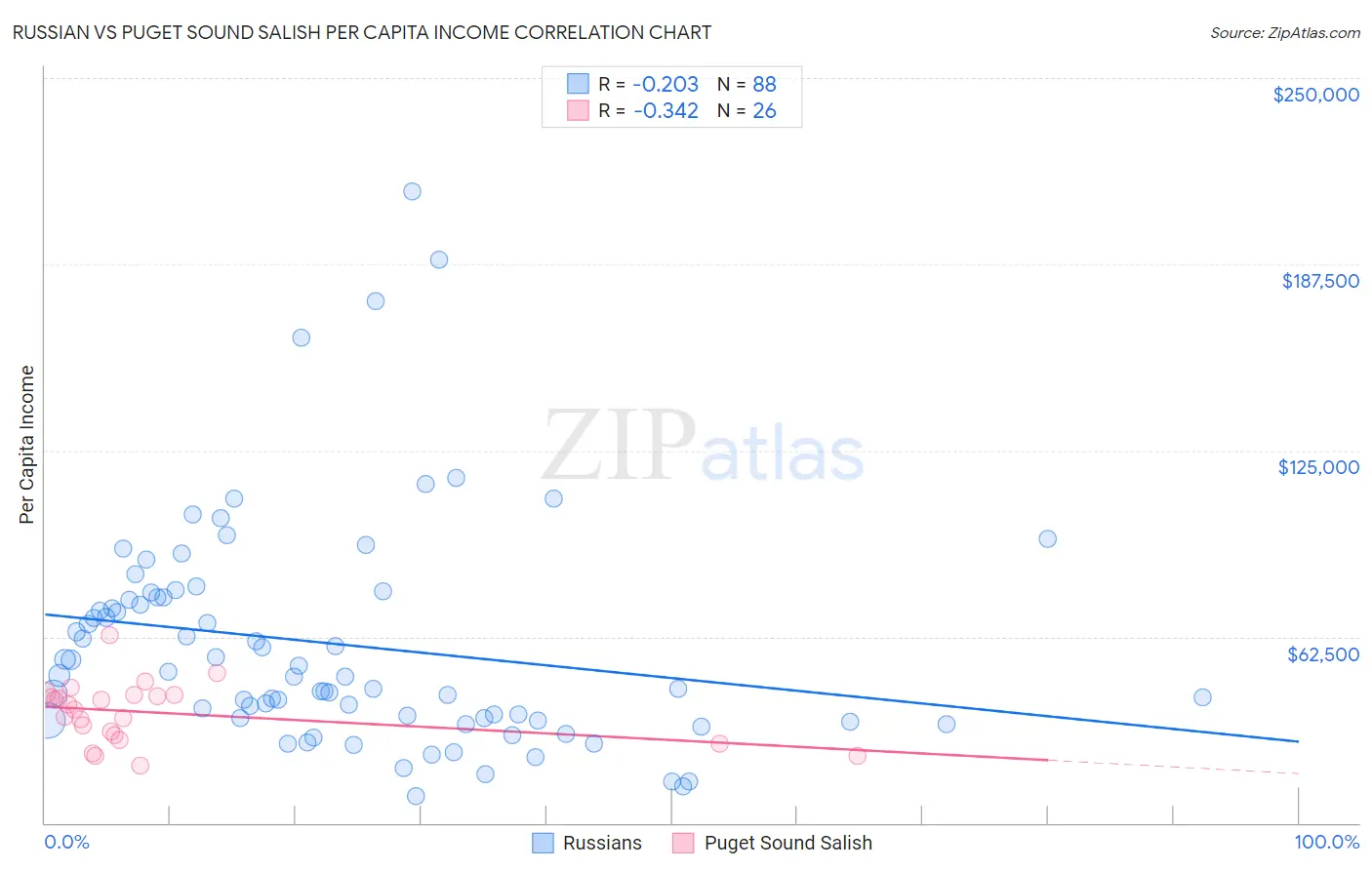 Russian vs Puget Sound Salish Per Capita Income